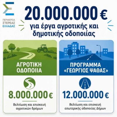 20.000.000 € στους Δήμους για έργα αγροτικής και εσωτερικής οδοποιίας